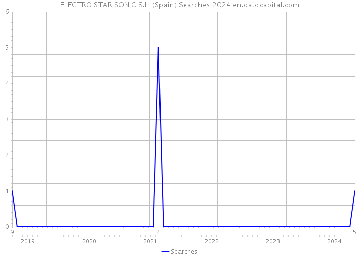 ELECTRO STAR SONIC S.L. (Spain) Searches 2024 