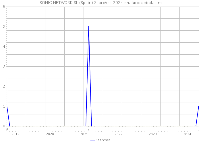 SONIC NETWORK SL (Spain) Searches 2024 