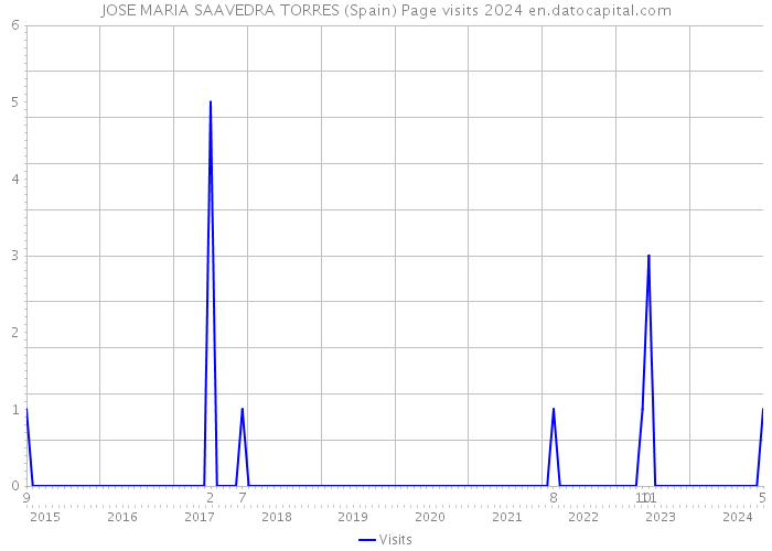 JOSE MARIA SAAVEDRA TORRES (Spain) Page visits 2024 