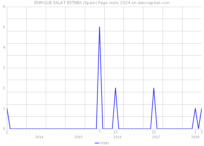 ENRIQUE SALAT ESTEBA (Spain) Page visits 2024 
