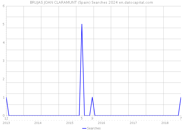 BRUJAS JOAN CLARAMUNT (Spain) Searches 2024 