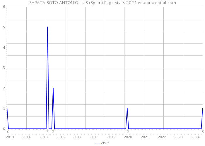 ZAPATA SOTO ANTONIO LUIS (Spain) Page visits 2024 