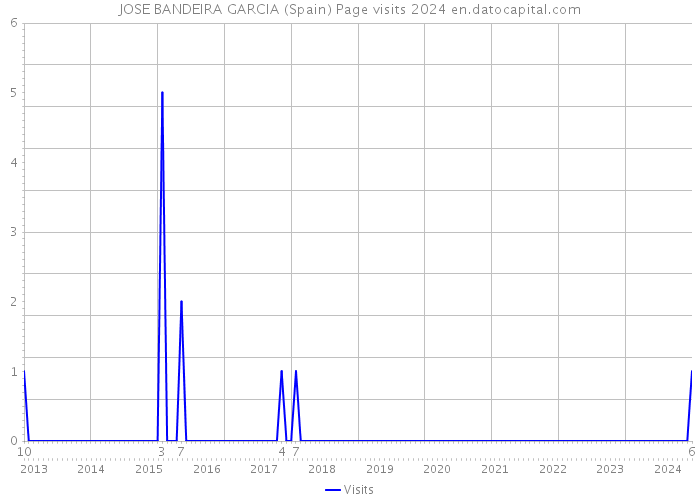 JOSE BANDEIRA GARCIA (Spain) Page visits 2024 