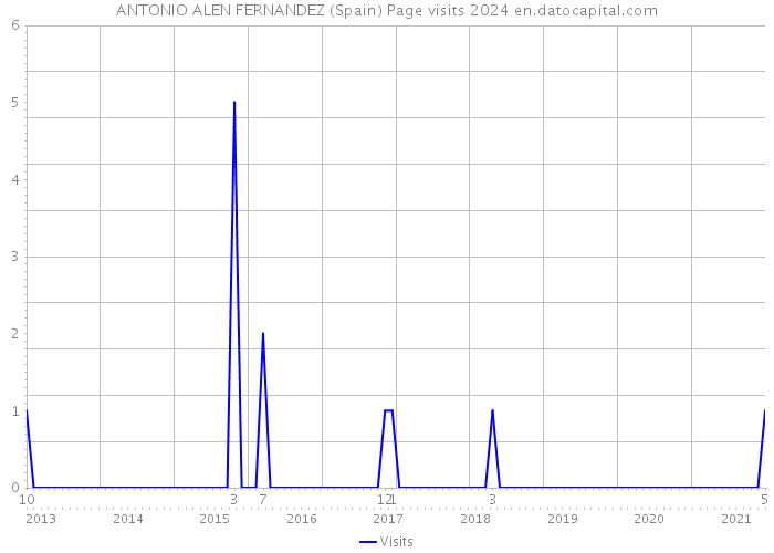 ANTONIO ALEN FERNANDEZ (Spain) Page visits 2024 