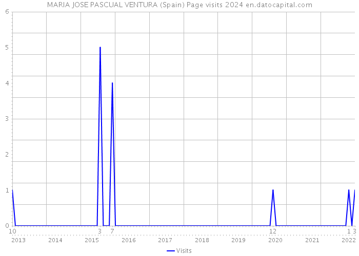 MARIA JOSE PASCUAL VENTURA (Spain) Page visits 2024 