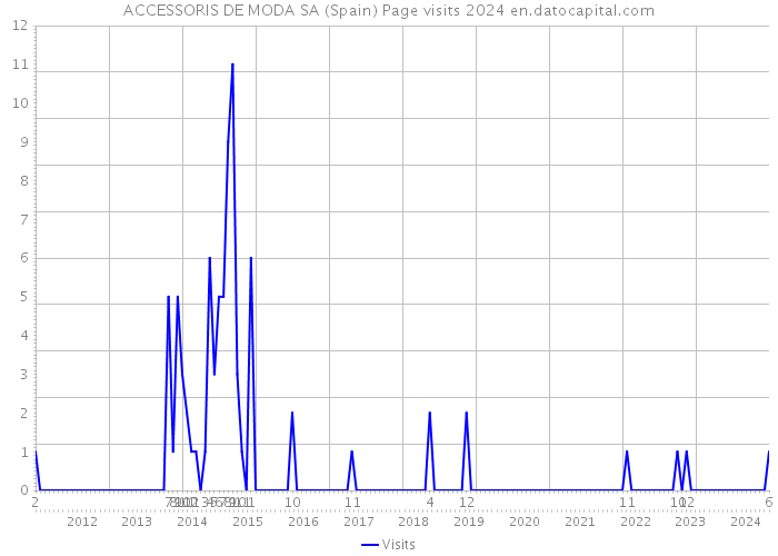 ACCESSORIS DE MODA SA (Spain) Page visits 2024 