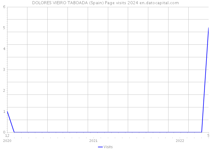 DOLORES VIEIRO TABOADA (Spain) Page visits 2024 