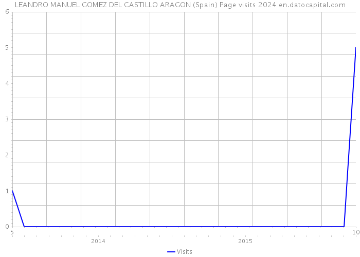 LEANDRO MANUEL GOMEZ DEL CASTILLO ARAGON (Spain) Page visits 2024 
