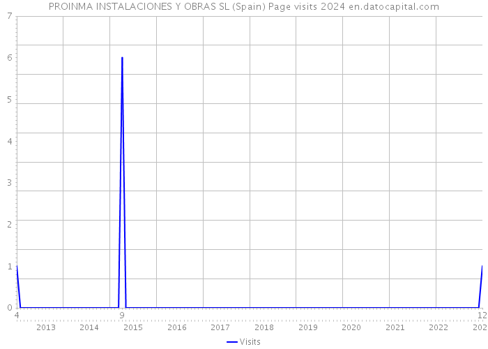 PROINMA INSTALACIONES Y OBRAS SL (Spain) Page visits 2024 