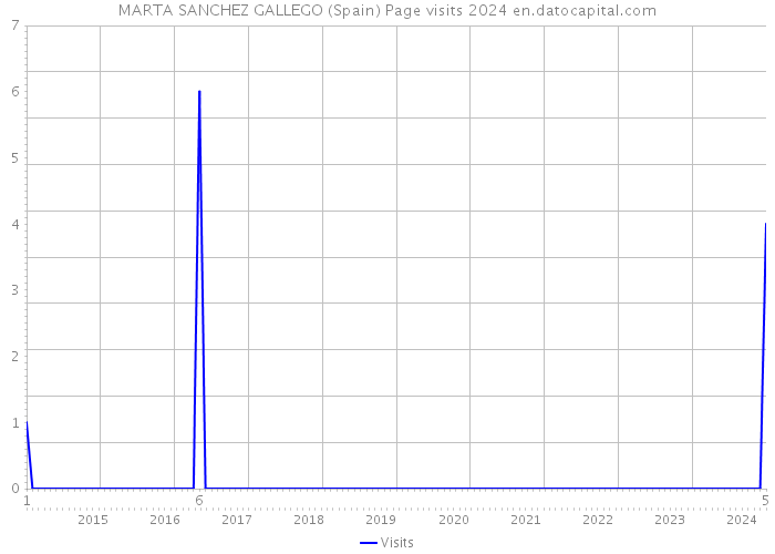 MARTA SANCHEZ GALLEGO (Spain) Page visits 2024 