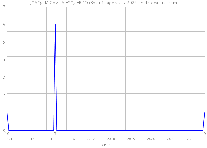 JOAQUIM GAVILA ESQUERDO (Spain) Page visits 2024 