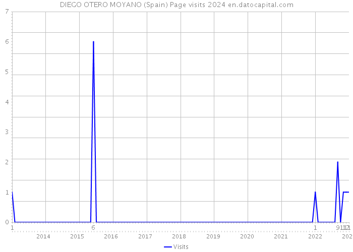 DIEGO OTERO MOYANO (Spain) Page visits 2024 