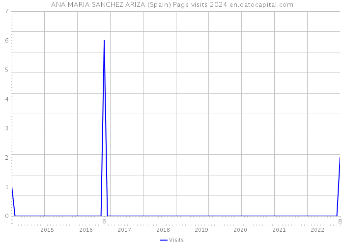 ANA MARIA SANCHEZ ARIZA (Spain) Page visits 2024 