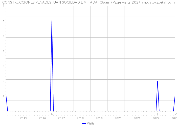 CONSTRUCCIONES PENADES JUAN SOCIEDAD LIMITADA. (Spain) Page visits 2024 