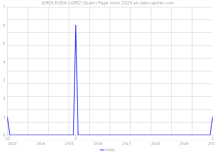 JORDI RODA LOPEZ (Spain) Page visits 2024 