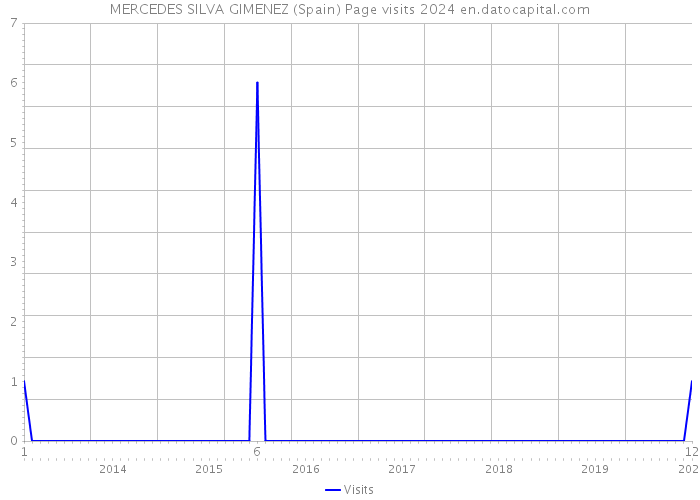 MERCEDES SILVA GIMENEZ (Spain) Page visits 2024 