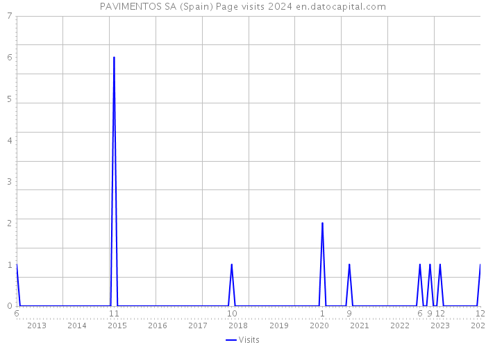 PAVIMENTOS SA (Spain) Page visits 2024 