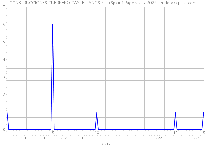 CONSTRUCCIONES GUERRERO CASTELLANOS S.L. (Spain) Page visits 2024 