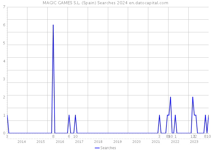MAGIC GAMES S.L. (Spain) Searches 2024 