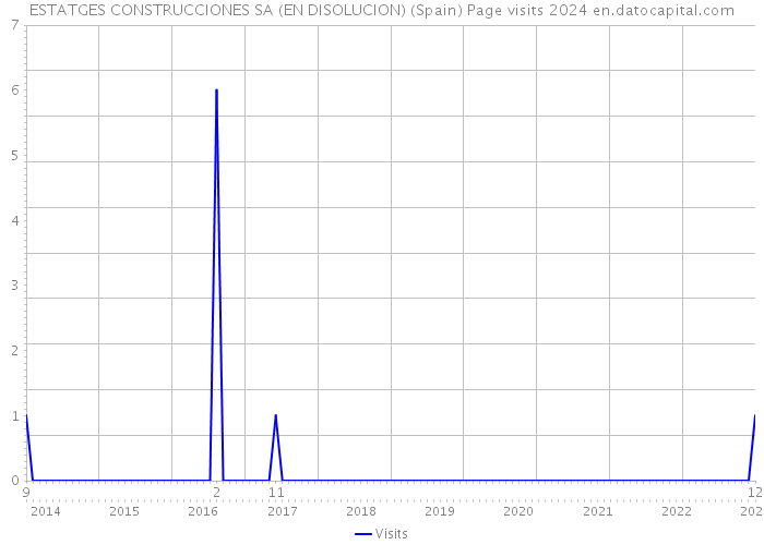 ESTATGES CONSTRUCCIONES SA (EN DISOLUCION) (Spain) Page visits 2024 
