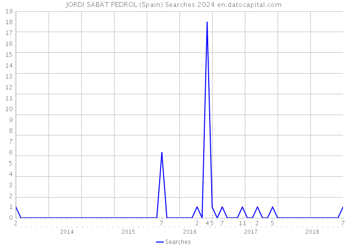 JORDI SABAT PEDROL (Spain) Searches 2024 