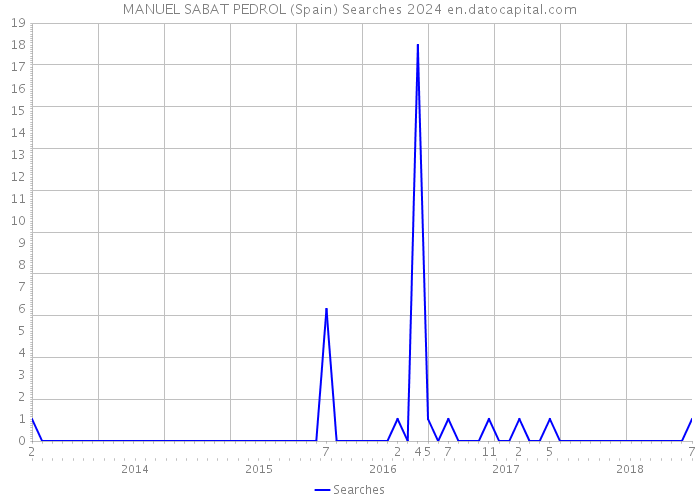 MANUEL SABAT PEDROL (Spain) Searches 2024 