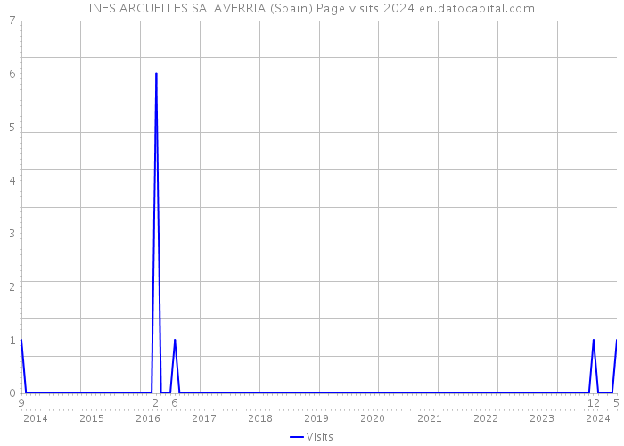 INES ARGUELLES SALAVERRIA (Spain) Page visits 2024 
