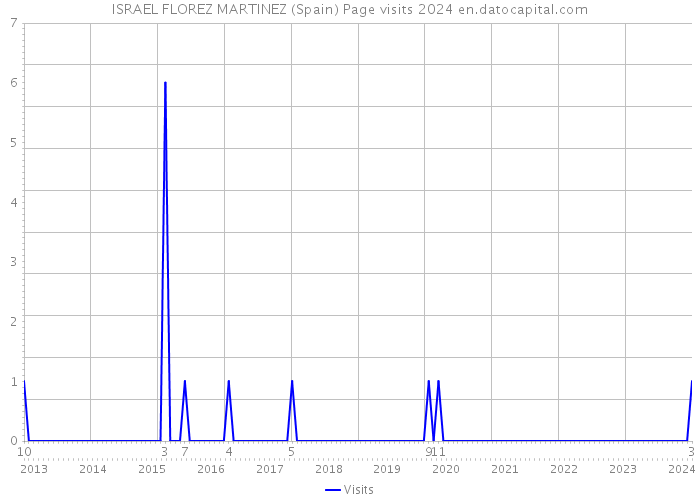 ISRAEL FLOREZ MARTINEZ (Spain) Page visits 2024 