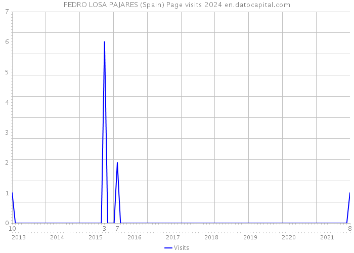 PEDRO LOSA PAJARES (Spain) Page visits 2024 