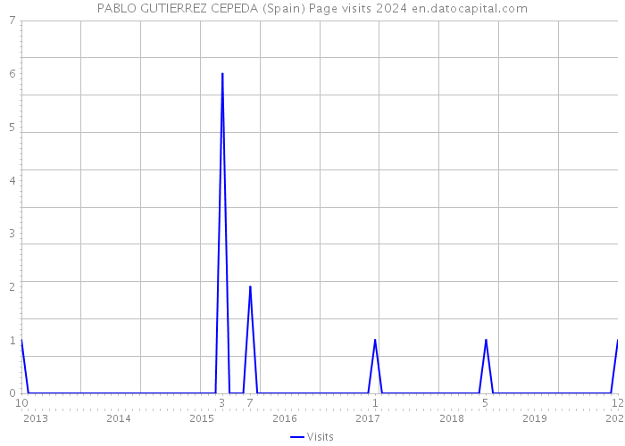 PABLO GUTIERREZ CEPEDA (Spain) Page visits 2024 