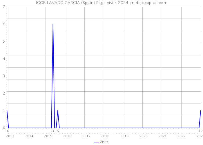IGOR LAVADO GARCIA (Spain) Page visits 2024 