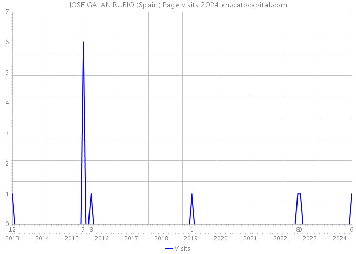 JOSE GALAN RUBIO (Spain) Page visits 2024 