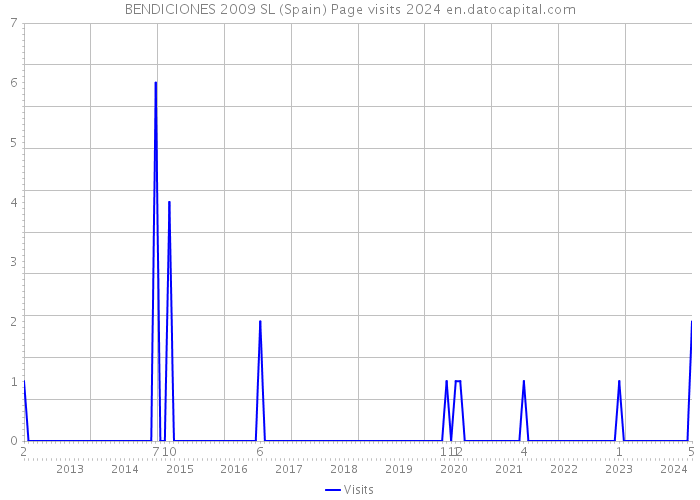 BENDICIONES 2009 SL (Spain) Page visits 2024 