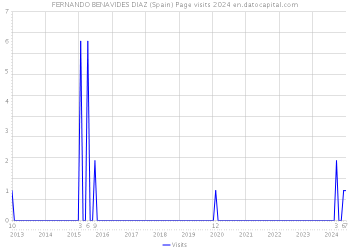 FERNANDO BENAVIDES DIAZ (Spain) Page visits 2024 