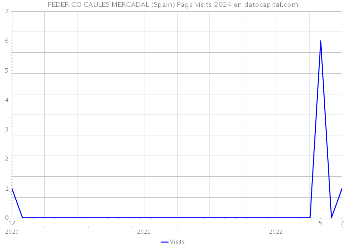 FEDERICO CAULES MERCADAL (Spain) Page visits 2024 