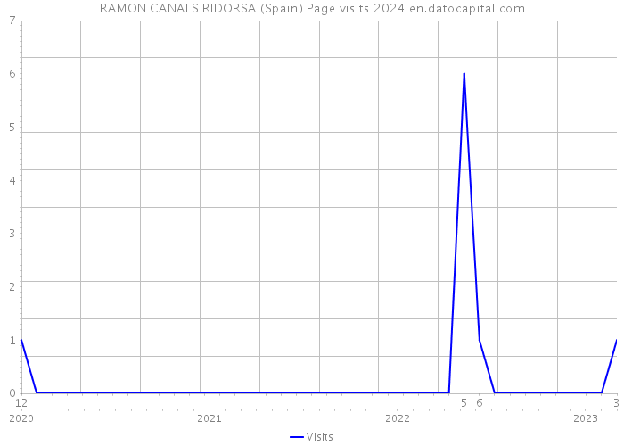 RAMON CANALS RIDORSA (Spain) Page visits 2024 