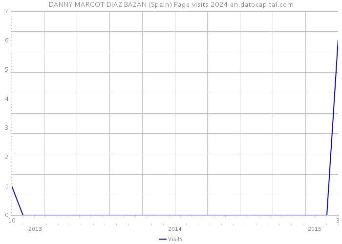 DANNY MARGOT DIAZ BAZAN (Spain) Page visits 2024 