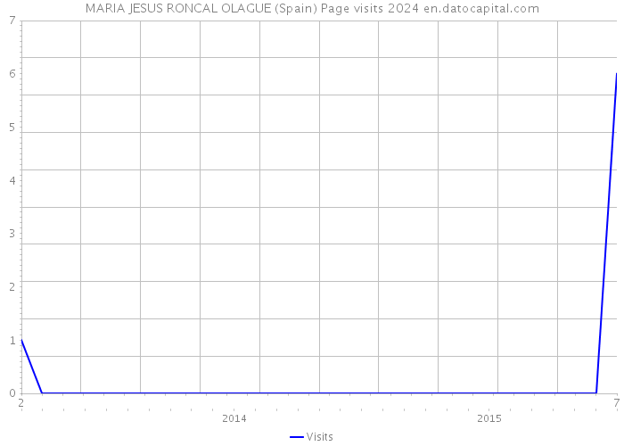 MARIA JESUS RONCAL OLAGUE (Spain) Page visits 2024 