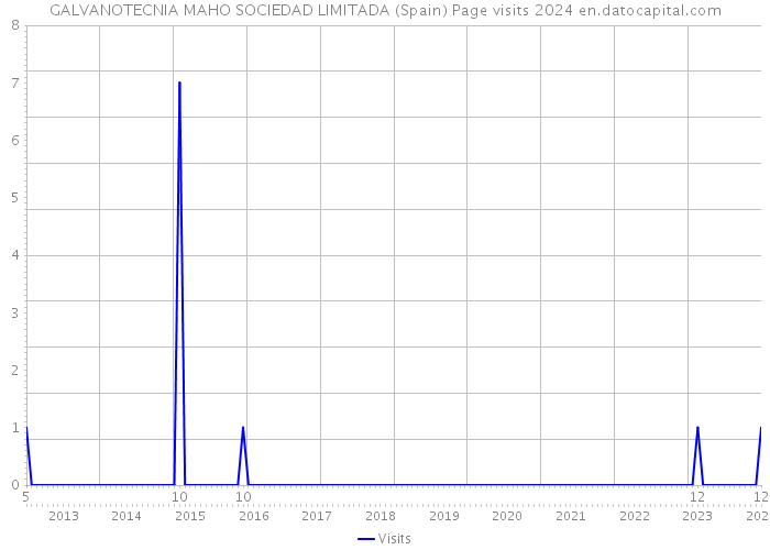 GALVANOTECNIA MAHO SOCIEDAD LIMITADA (Spain) Page visits 2024 