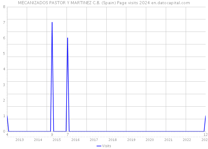 MECANIZADOS PASTOR Y MARTINEZ C.B. (Spain) Page visits 2024 