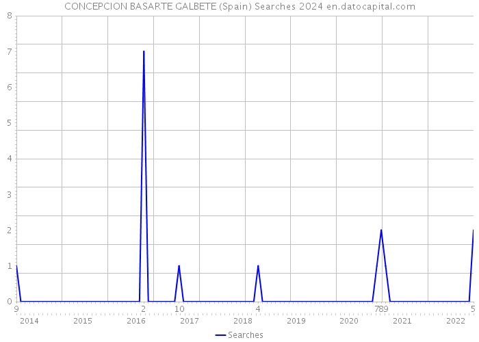 CONCEPCION BASARTE GALBETE (Spain) Searches 2024 