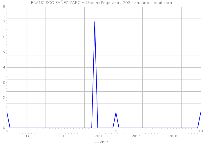 FRANCISCO BAÑEZ GARCIA (Spain) Page visits 2024 