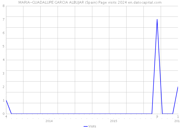 MARIA-GUADALUPE GARCIA ALBUJAR (Spain) Page visits 2024 