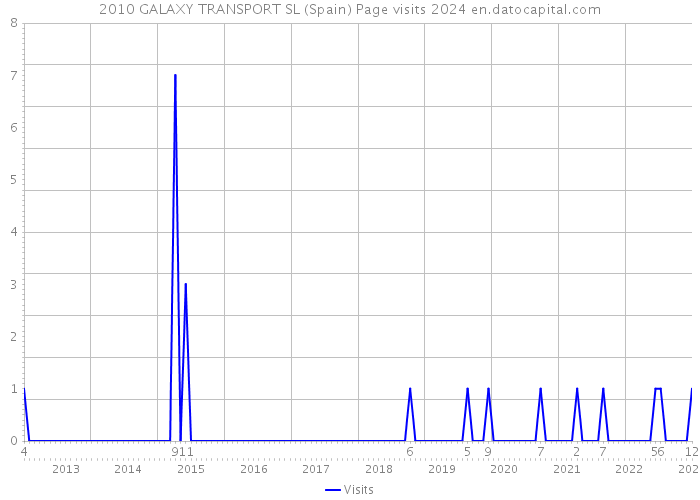 2010 GALAXY TRANSPORT SL (Spain) Page visits 2024 