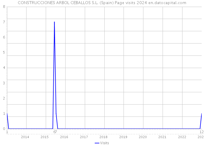 CONSTRUCCIONES ARBOL CEBALLOS S.L. (Spain) Page visits 2024 