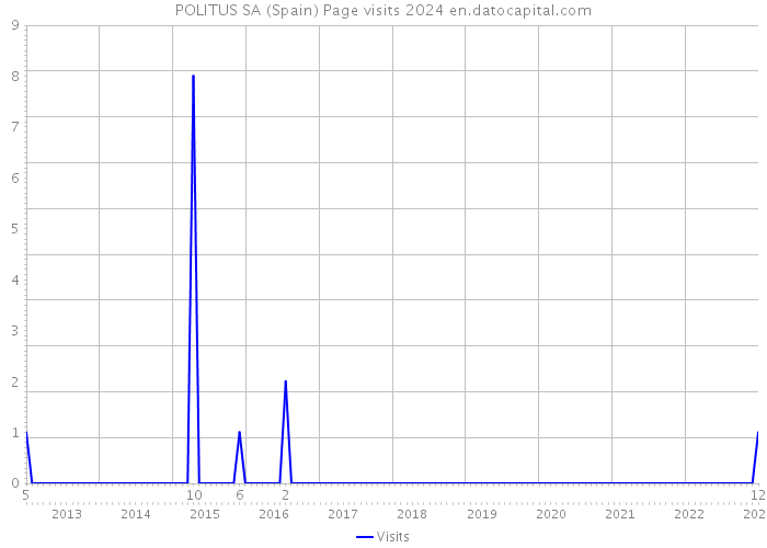 POLITUS SA (Spain) Page visits 2024 