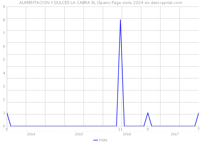 ALIMENTACION Y DULCES LA CABRA SL (Spain) Page visits 2024 