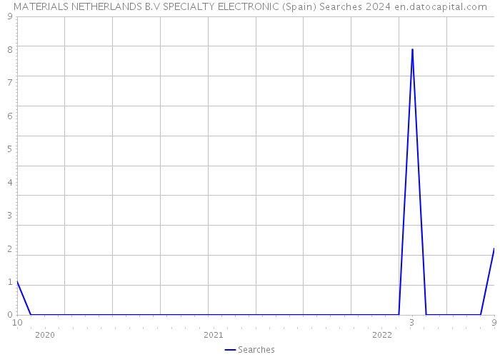 MATERIALS NETHERLANDS B.V SPECIALTY ELECTRONIC (Spain) Searches 2024 