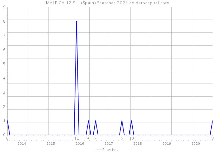 MALPICA 12 S.L. (Spain) Searches 2024 