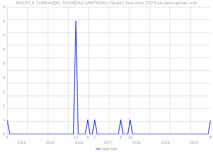 MALPICA CORRALEJO, SOCIEDAD LIMITADA() (Spain) Searches 2024 
